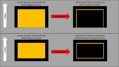 Idea concept to reduce amout of needed PVA.