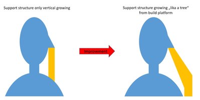 Example ... Support structure growing like a tree from build platform